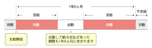 「1年6ヵ月」の考え方