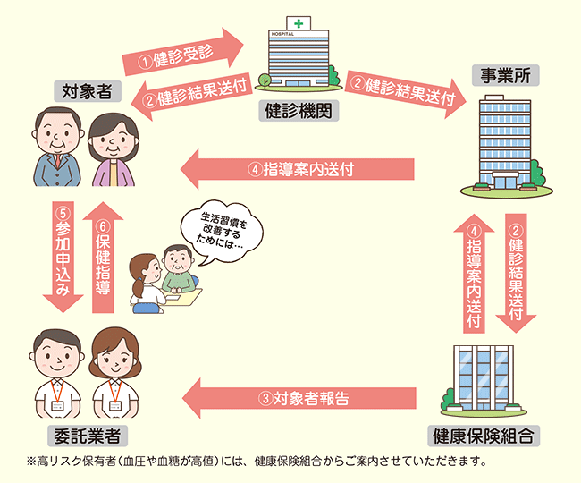 保健指導レベルに合わせたご案内を送付します
