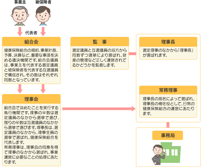 健康保険組合の組織