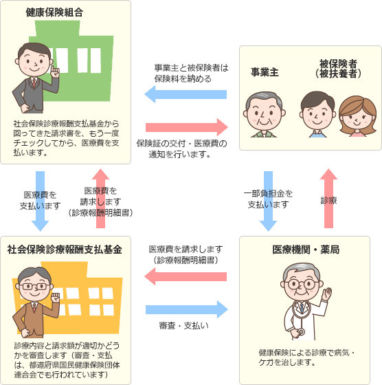 医療費支払いのしくみ