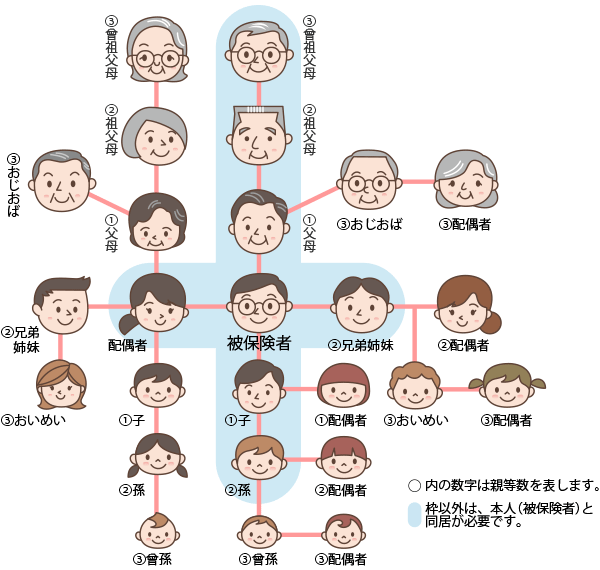 被扶養者の範囲（3親等内の親族）