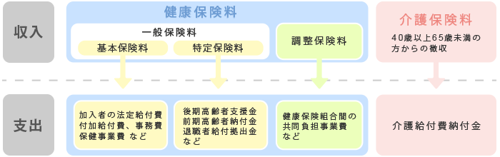 保険料