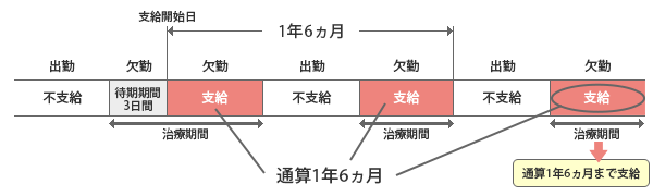支給開始日が令和4年1月1日以降のとき