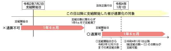 支給開始日が令和2年7月2日～令和3年12月31日のとき