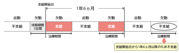 支給開始日が令和2年7月1日以前のとき
