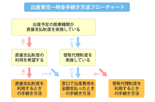 出産育児一時金手続き方法フローチャート