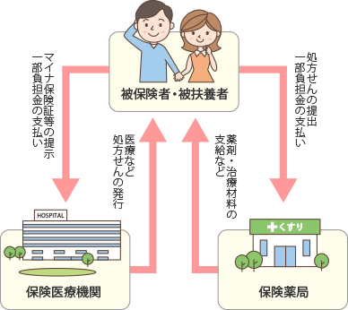 療養の給付・家族療養費