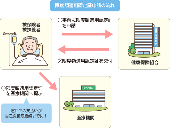 限度額適用認定証申請の流れ