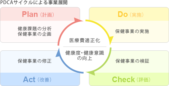 データヘルス計画の特徴