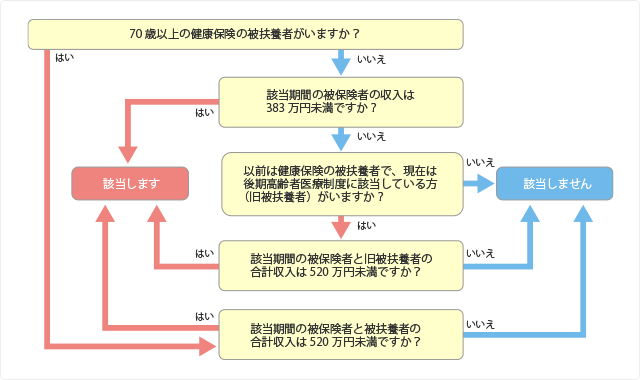 基準収入額の申請