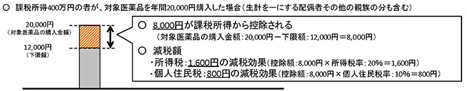 セルフメディケーション税制を利用する際のイメージ