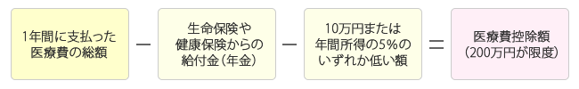 医療費控除の計算しかた