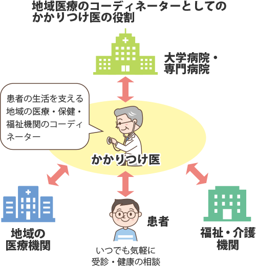 地域医療のコーディネーターとしてのかかりつけ医の役割